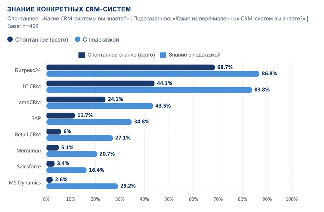 Cамое узнаваемое CRM-решение