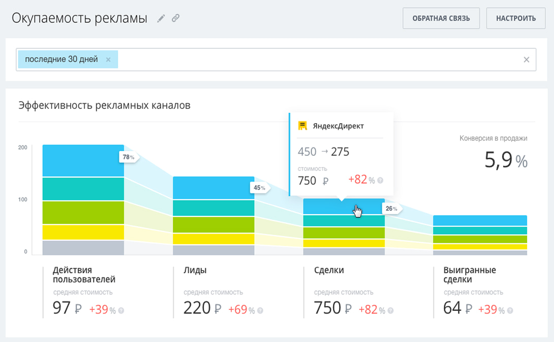 Окупаемость рекламы