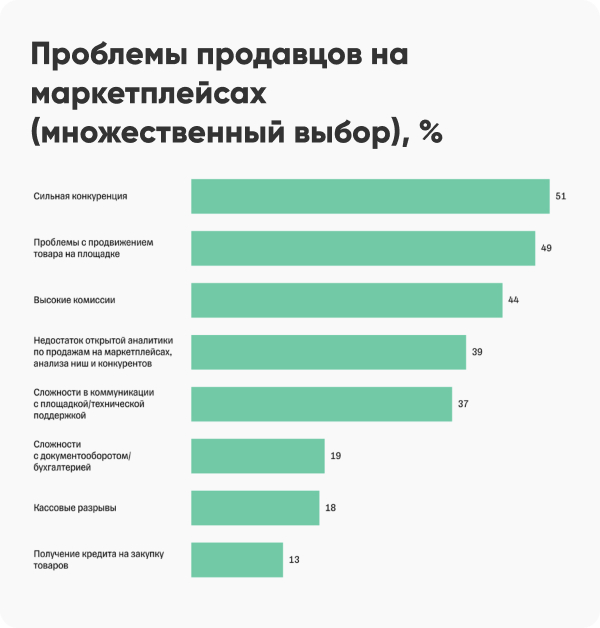 Маркетплейсы